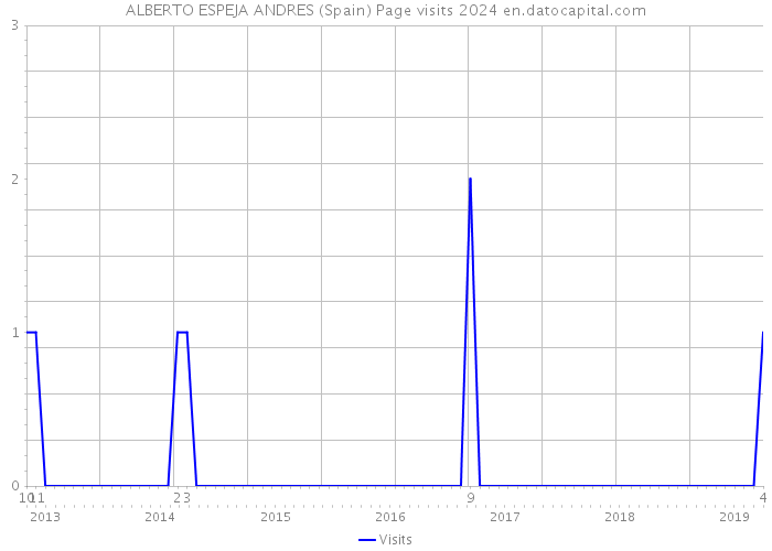 ALBERTO ESPEJA ANDRES (Spain) Page visits 2024 