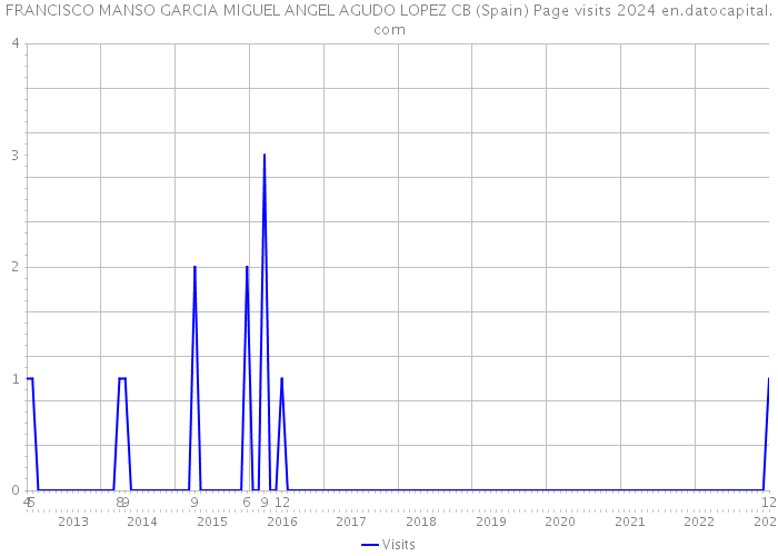 FRANCISCO MANSO GARCIA MIGUEL ANGEL AGUDO LOPEZ CB (Spain) Page visits 2024 