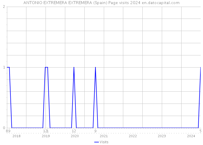 ANTONIO EXTREMERA EXTREMERA (Spain) Page visits 2024 