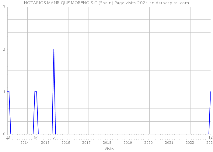 NOTARIOS MANRIQUE MORENO S.C (Spain) Page visits 2024 