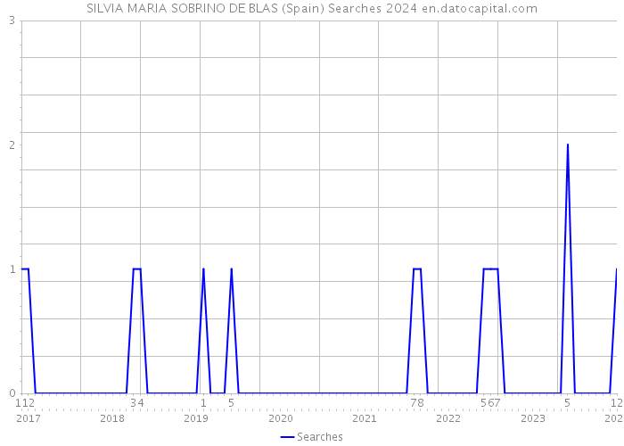 SILVIA MARIA SOBRINO DE BLAS (Spain) Searches 2024 