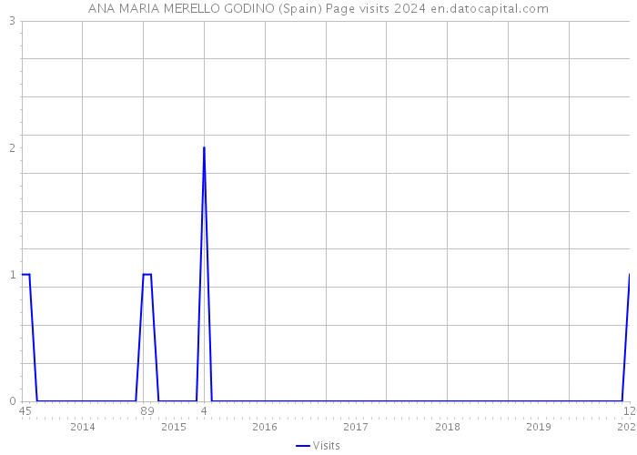 ANA MARIA MERELLO GODINO (Spain) Page visits 2024 