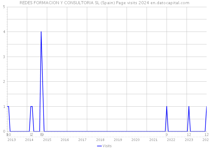 REDES FORMACION Y CONSULTORIA SL (Spain) Page visits 2024 