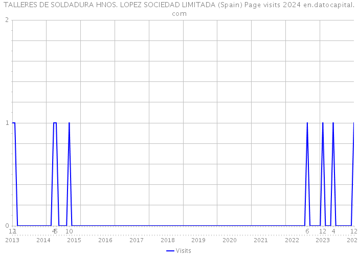 TALLERES DE SOLDADURA HNOS. LOPEZ SOCIEDAD LIMITADA (Spain) Page visits 2024 