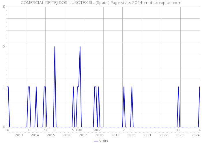 COMERCIAL DE TEJIDOS ILUROTEX SL. (Spain) Page visits 2024 