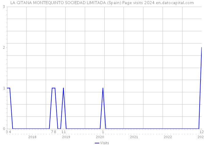 LA GITANA MONTEQUINTO SOCIEDAD LIMITADA (Spain) Page visits 2024 