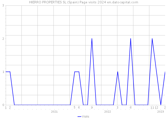 HIERRO PROPERTIES SL (Spain) Page visits 2024 