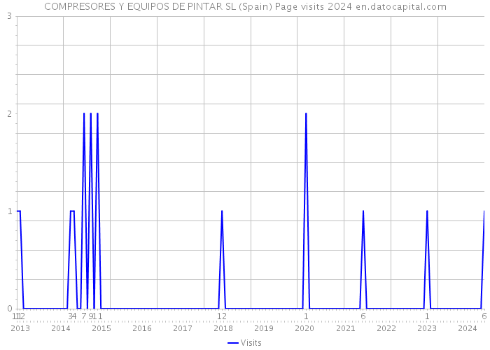 COMPRESORES Y EQUIPOS DE PINTAR SL (Spain) Page visits 2024 