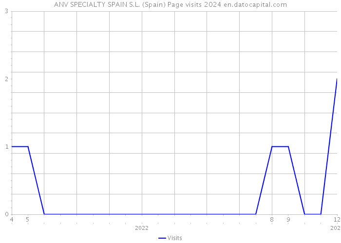 ANV SPECIALTY SPAIN S.L. (Spain) Page visits 2024 