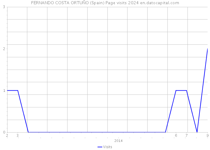 FERNANDO COSTA ORTUÑO (Spain) Page visits 2024 