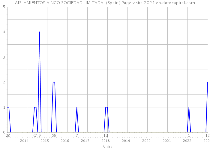 AISLAMIENTOS AINCO SOCIEDAD LIMITADA. (Spain) Page visits 2024 
