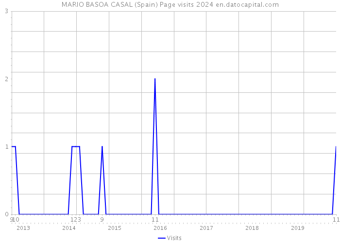 MARIO BASOA CASAL (Spain) Page visits 2024 