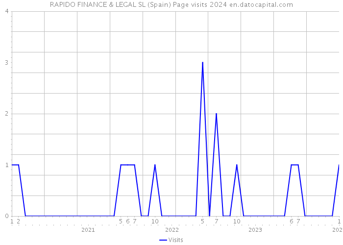 RAPIDO FINANCE & LEGAL SL (Spain) Page visits 2024 