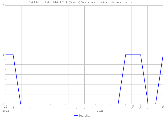 NATALIE PEARLMAN MIA (Spain) Searches 2024 