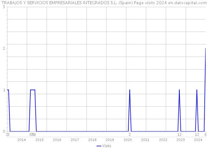 TRABAJOS Y SERVICIOS EMPRESARIALES INTEGRADOS S.L. (Spain) Page visits 2024 