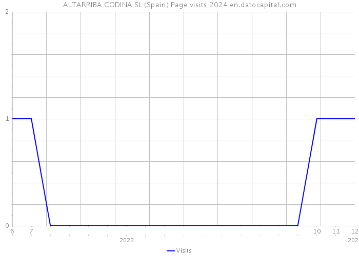 ALTARRIBA CODINA SL (Spain) Page visits 2024 