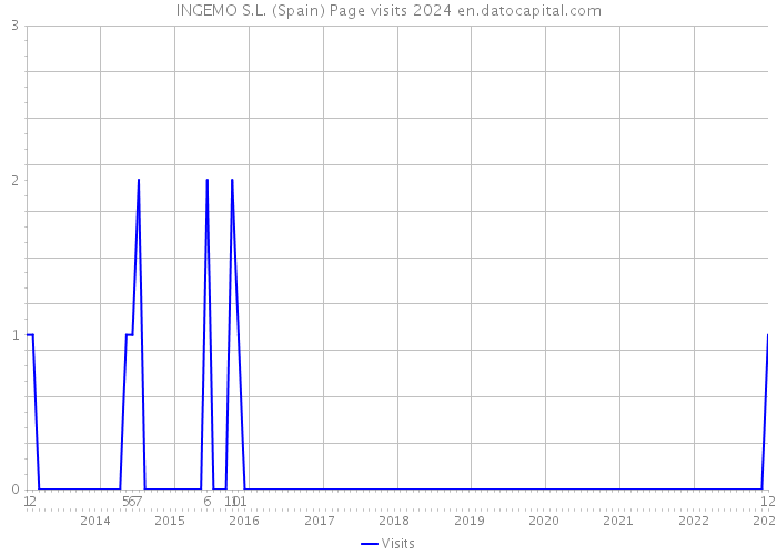 INGEMO S.L. (Spain) Page visits 2024 