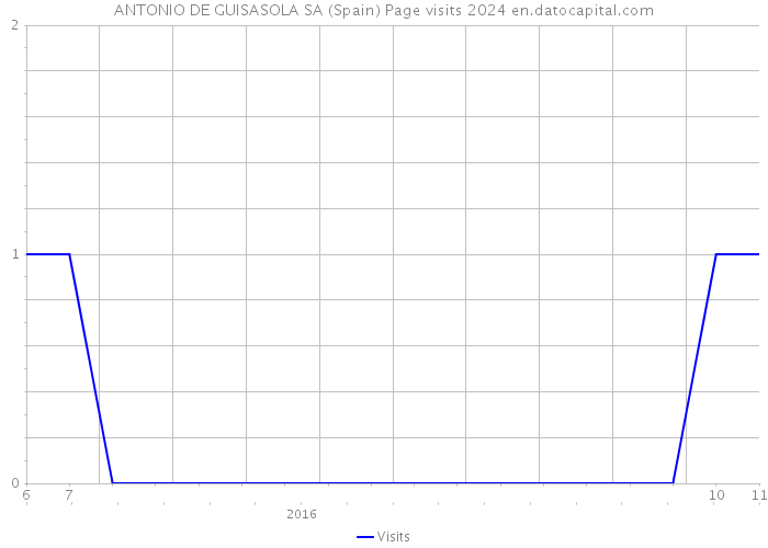 ANTONIO DE GUISASOLA SA (Spain) Page visits 2024 