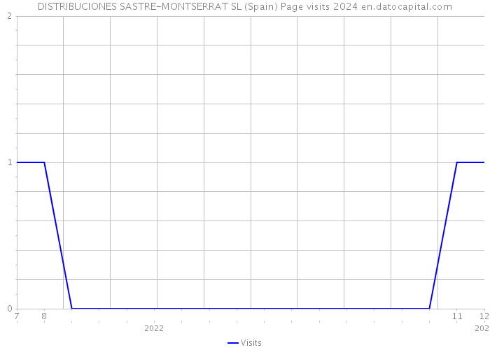 DISTRIBUCIONES SASTRE-MONTSERRAT SL (Spain) Page visits 2024 