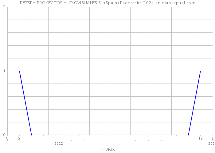 PETSPA PROYECTOS AUDIOVISUALES SL (Spain) Page visits 2024 