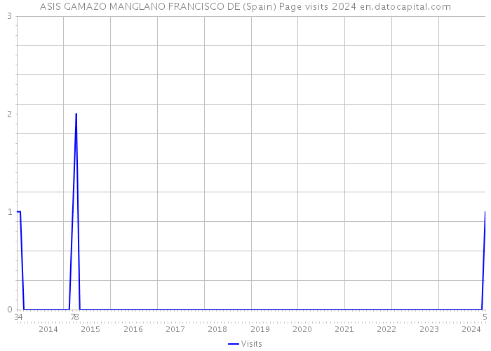 ASIS GAMAZO MANGLANO FRANCISCO DE (Spain) Page visits 2024 