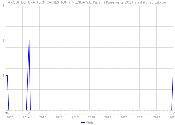 ARQUITECTURA TECNICA GESTION Y MEDIDA S.L. (Spain) Page visits 2024 