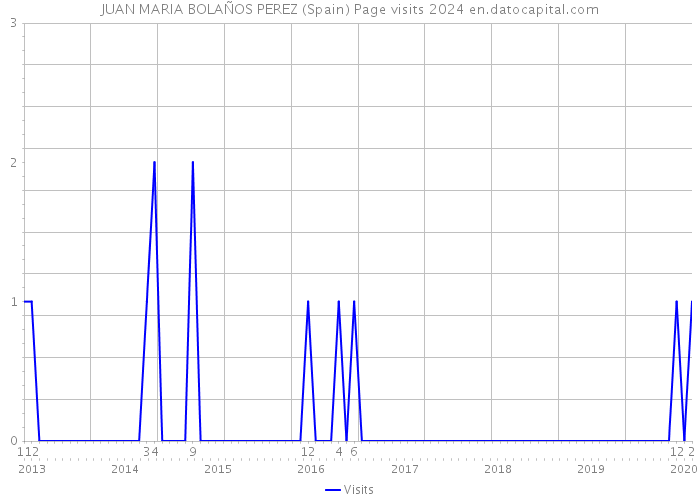 JUAN MARIA BOLAÑOS PEREZ (Spain) Page visits 2024 