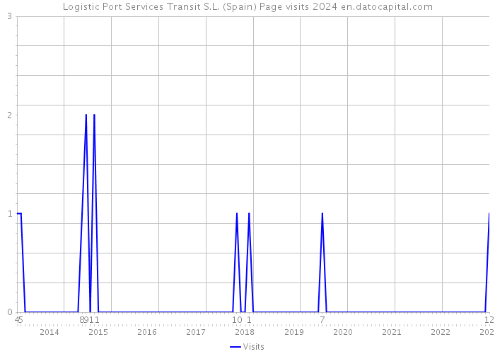 Logistic Port Services Transit S.L. (Spain) Page visits 2024 