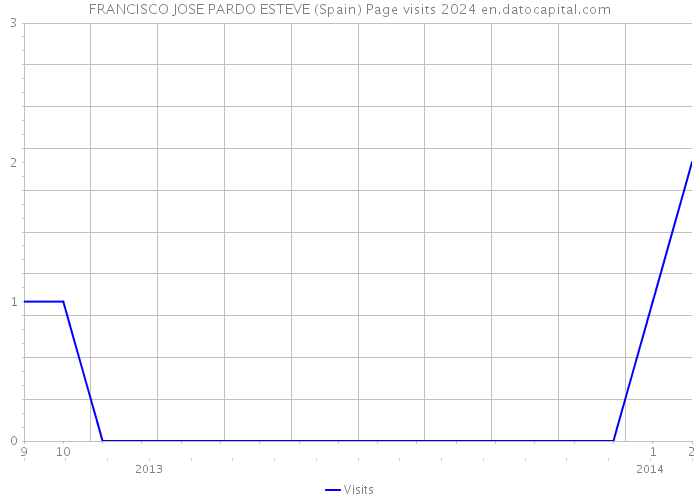 FRANCISCO JOSE PARDO ESTEVE (Spain) Page visits 2024 