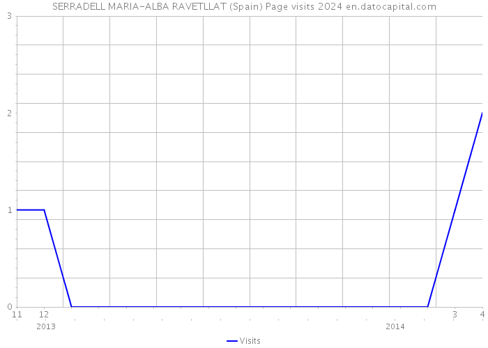 SERRADELL MARIA-ALBA RAVETLLAT (Spain) Page visits 2024 