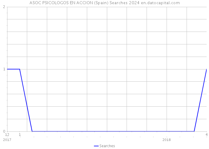 ASOC PSICOLOGOS EN ACCION (Spain) Searches 2024 