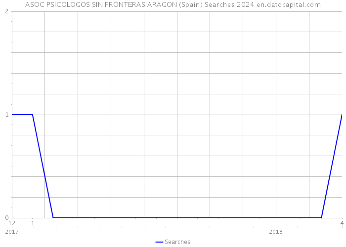 ASOC PSICOLOGOS SIN FRONTERAS ARAGON (Spain) Searches 2024 