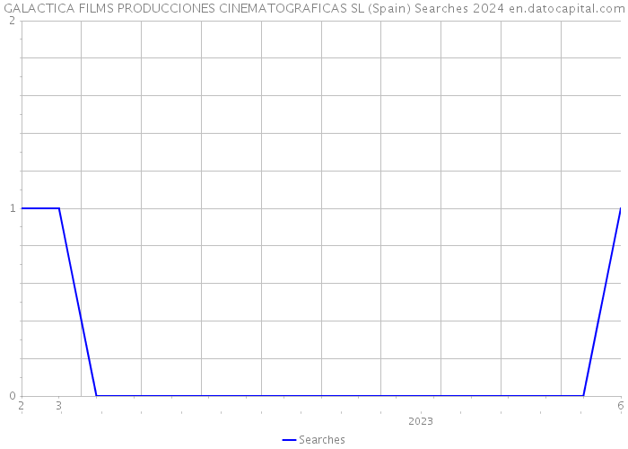 GALACTICA FILMS PRODUCCIONES CINEMATOGRAFICAS SL (Spain) Searches 2024 