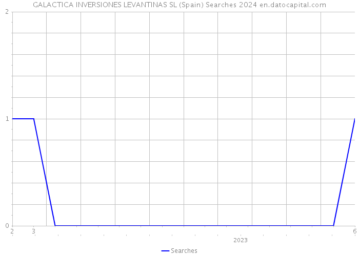 GALACTICA INVERSIONES LEVANTINAS SL (Spain) Searches 2024 