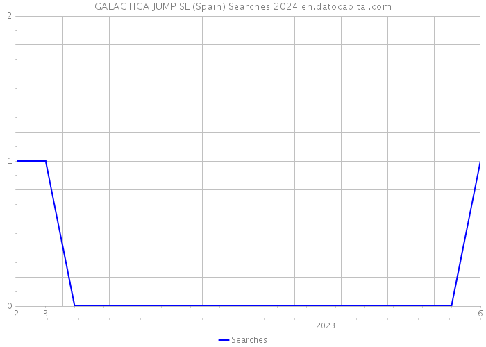 GALACTICA JUMP SL (Spain) Searches 2024 