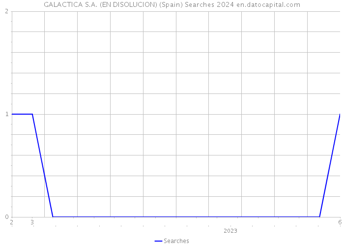 GALACTICA S.A. (EN DISOLUCION) (Spain) Searches 2024 