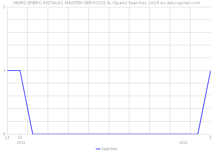 HIDRO ENERG INSTALAC MANTEN SERVICIOS SL (Spain) Searches 2024 