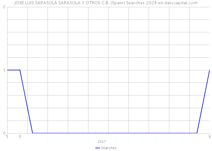 JOSE LUIS SARASOLA SARASOLA Y OTROS C.B. (Spain) Searches 2024 