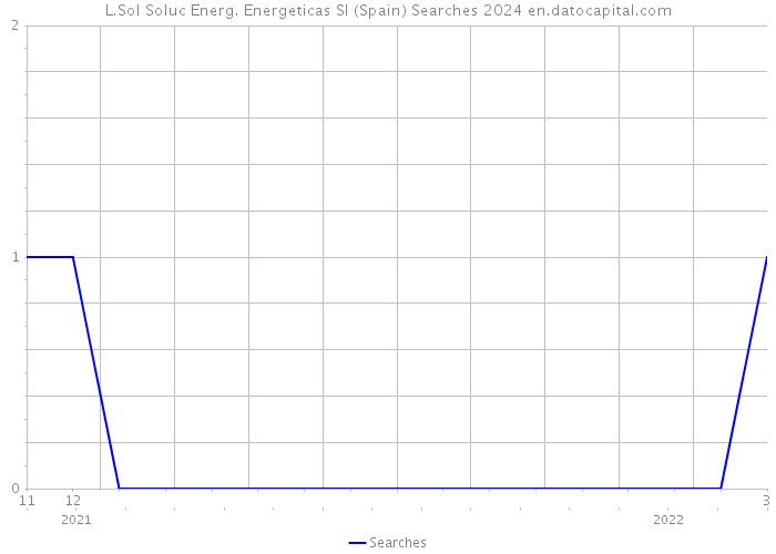 L.Sol Soluc Energ. Energeticas Sl (Spain) Searches 2024 