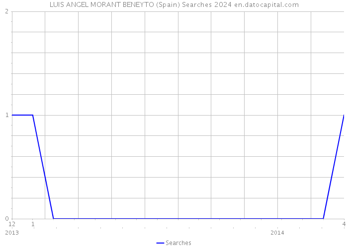 LUIS ANGEL MORANT BENEYTO (Spain) Searches 2024 