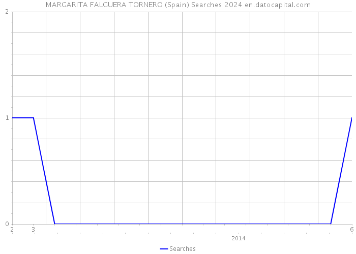 MARGARITA FALGUERA TORNERO (Spain) Searches 2024 