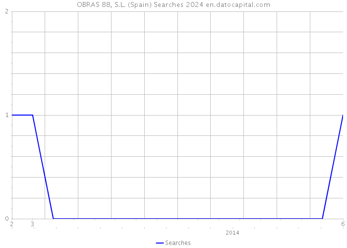 OBRAS 88, S.L. (Spain) Searches 2024 