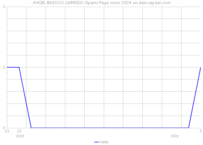 ANGEL BASOCO GARRIDO (Spain) Page visits 2024 
