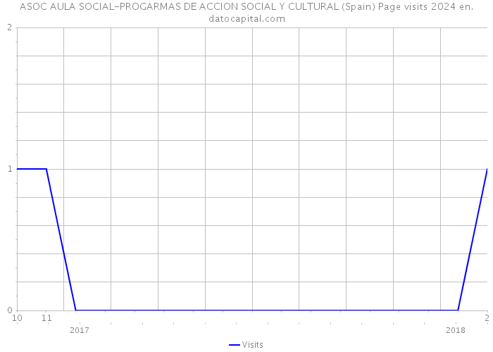ASOC AULA SOCIAL-PROGARMAS DE ACCION SOCIAL Y CULTURAL (Spain) Page visits 2024 