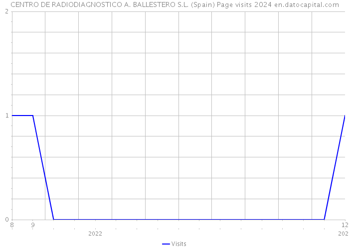 CENTRO DE RADIODIAGNOSTICO A. BALLESTERO S.L. (Spain) Page visits 2024 