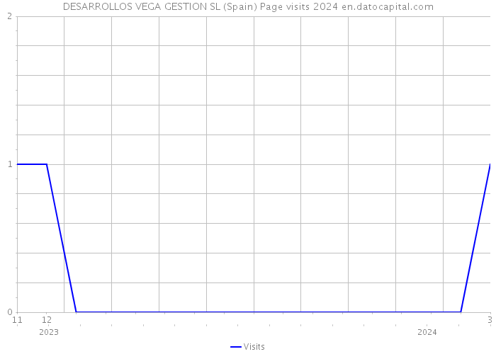 DESARROLLOS VEGA GESTION SL (Spain) Page visits 2024 