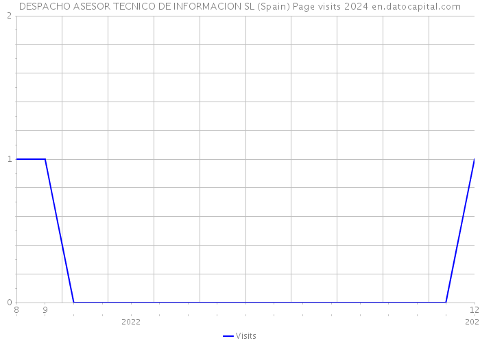 DESPACHO ASESOR TECNICO DE INFORMACION SL (Spain) Page visits 2024 