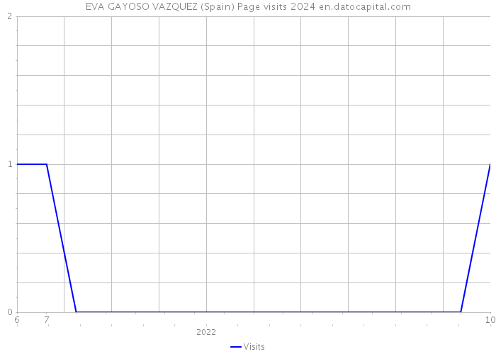 EVA GAYOSO VAZQUEZ (Spain) Page visits 2024 