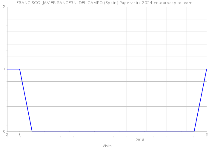 FRANCISCO-JAVIER SANCERNI DEL CAMPO (Spain) Page visits 2024 