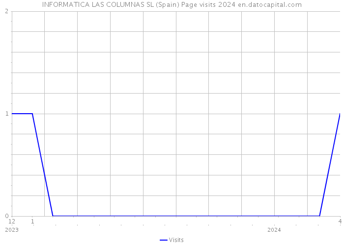 INFORMATICA LAS COLUMNAS SL (Spain) Page visits 2024 